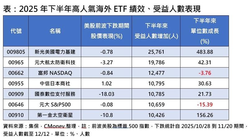 2025年下半年高人氣海外ETF績效、受益人數表現。（圖／集保，CMoney整理）