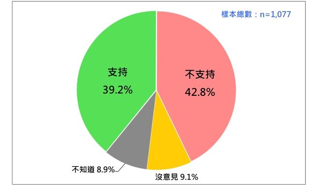 卓榮泰拒絕副署立法院財劃法修正案的民意反應 （圖／台灣民意基金會提供）