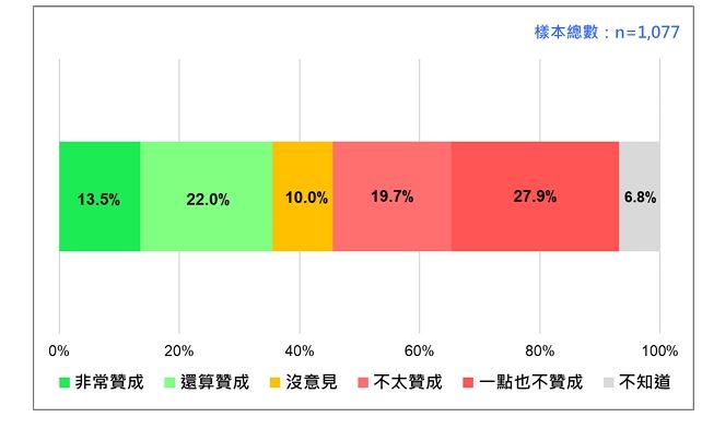 近5成民眾不贊成停砍年金（圖／台灣民意基金會提供）