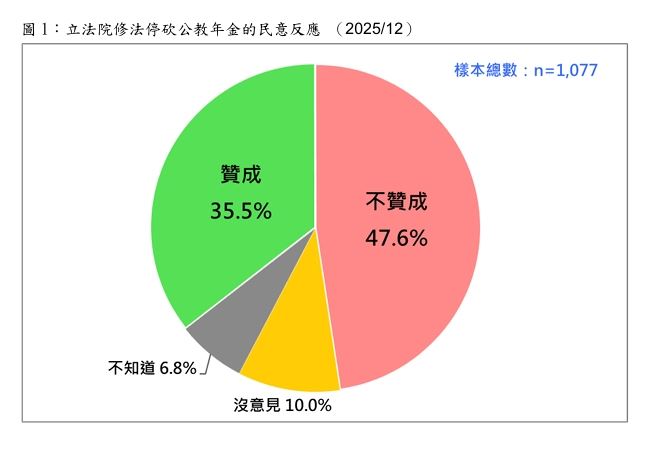 近5成民眾不贊成停砍年金（圖／台灣民意基金會提供）