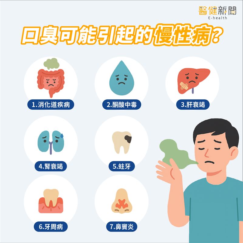 口臭、口苦除了口腔問題「5大」致臭原因,口臭可能引起的「慢性病」。(圖/醫健新聞網提供)