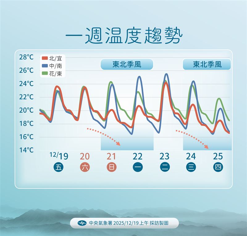 一週溫度趨勢。（圖／氣象署提供）