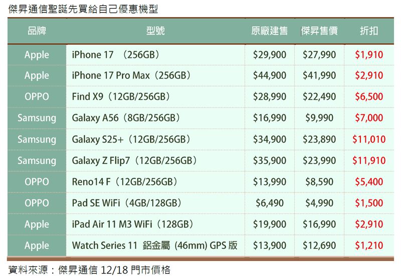 傑昇通信聖誕優惠機型