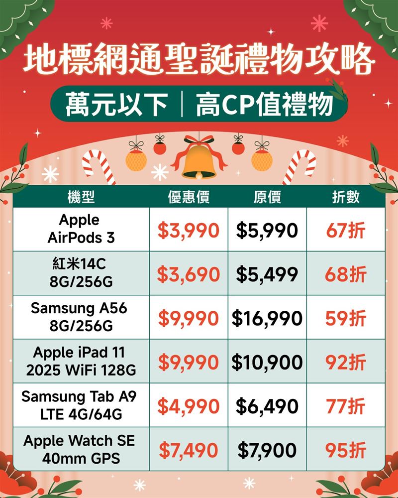 地標網通針對萬元以下禮物再送甜頭，學生族群夢幻逸品蘋果耳機低至67折