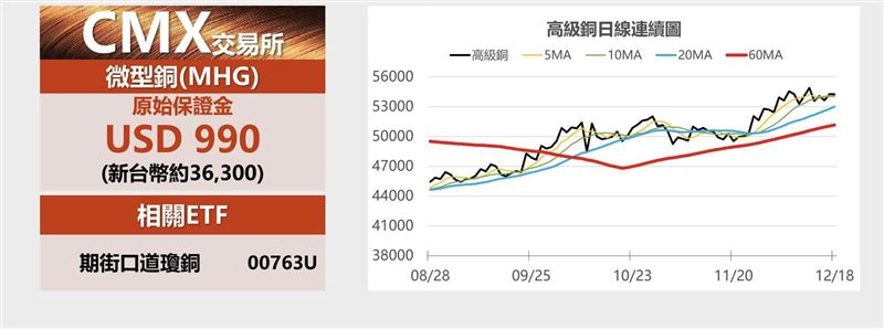 銅成為AI關鍵素材身價水漲船高，相關期貨投資也受矚目。（圖／翻攝永豐期貨）