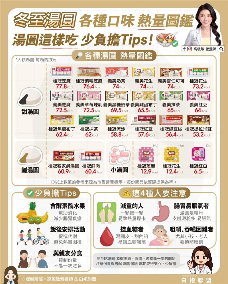 營養師分享湯圓熱量排行。(圖／營養師高敏敏提供）