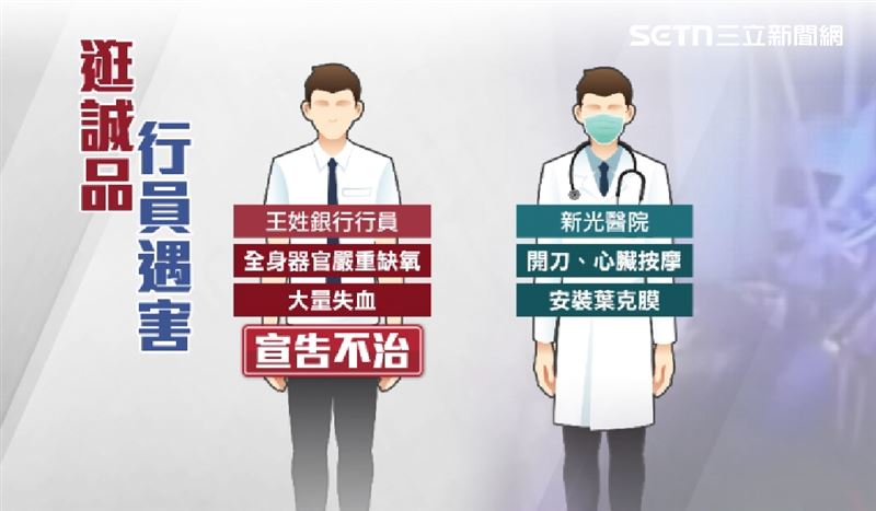 王姓行員傷勢嚴重,最終送醫不治