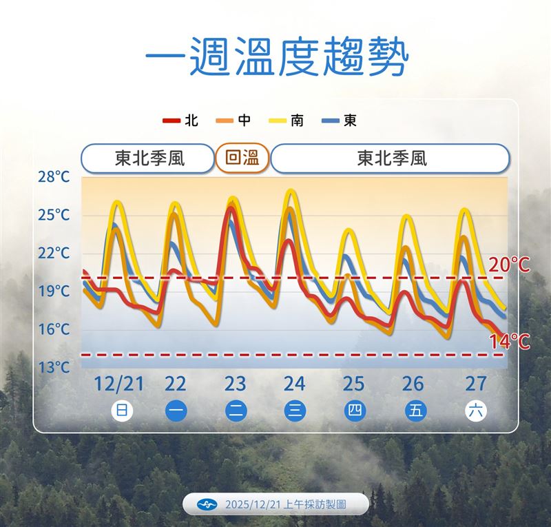 未來一週溫度趨勢。（圖／氣象署提供）