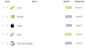 白銀狂噴衝至67.45美元！市值暴增超車Alphabet　登全球第四大資產（圖／翻攝自8marketcup） 
