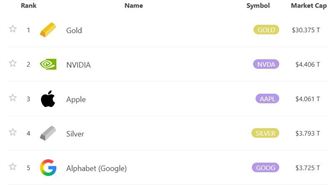 白銀暴衝67美元　比特幣被擠下神壇