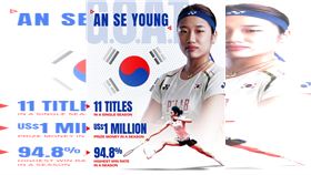 紀錄女王！安洗瑩11冠、獎金破100萬美金