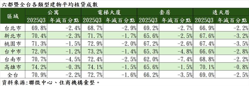 2025年Q3全台房貸核貸成數及利率。（圖／住商機構提供）