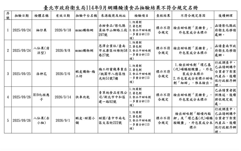 5件產品檢出甜味劑標示不符。（圖／北市衛生局提供）