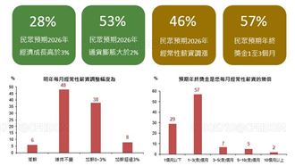 薪水沒動股市又晃　近6成年終只想這數字