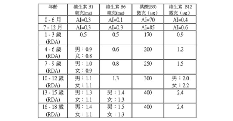 *AI= (足夠攝取量Adequate Intakes) *RDA(建議量Recommended Dietary Allowance)（圖／醫健新聞網提供）