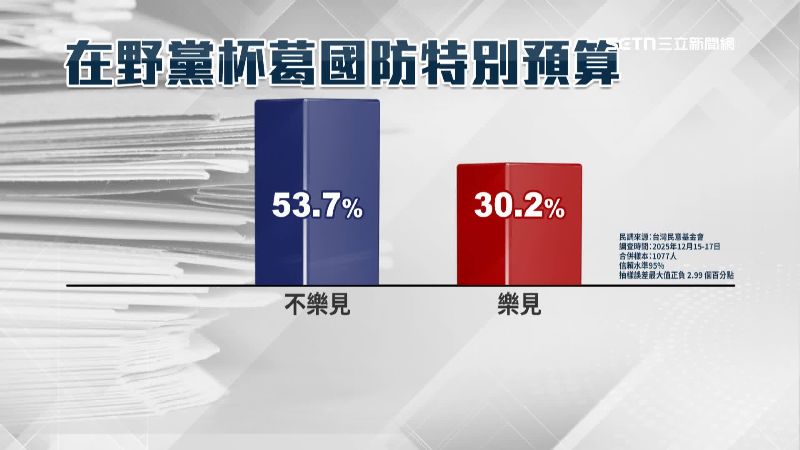 台灣民意基金會最新民調，藍白杯葛國防預算53.7%國人不樂見