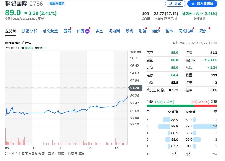 聯發國際股價週一盤中一度重挫逾7%，投資人信心明顯動搖。（圖／翻攝至YAHOO股市）