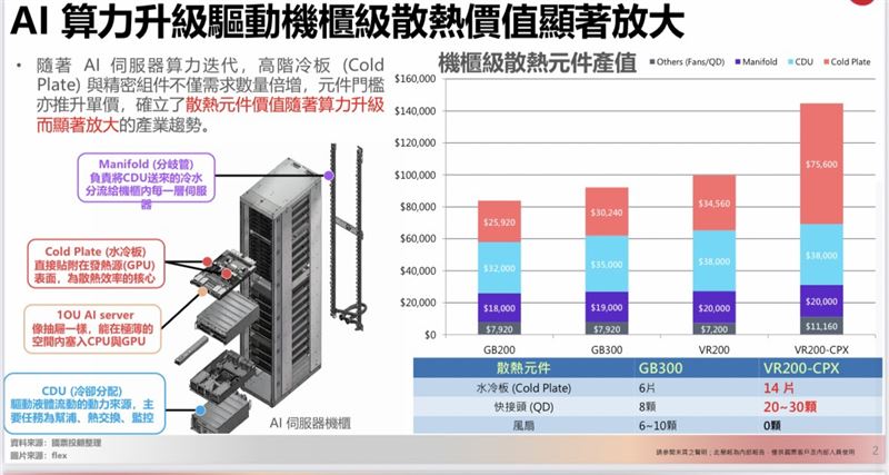 散熱,新一代AI伺服器由既有架構推進至GB300、VR200及CPX等設計，機櫃內關鍵零組件的數量與配置同步調整。（圖／翻攝國票投顧報告）