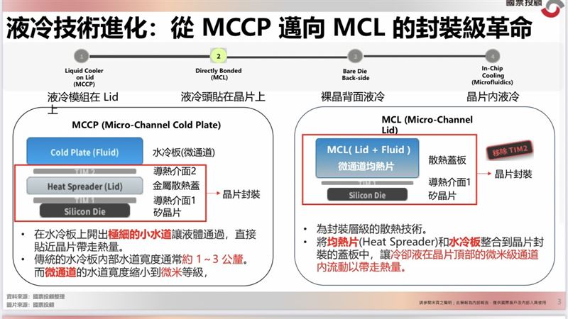 散熱,新一代AI伺服器由既有架構推進至GB300、VR200及CPX等設計，機櫃內關鍵零組件的數量與配置同步調整。（圖／翻攝國票投顧報告）