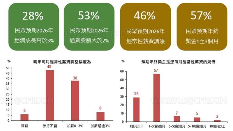 46%民眾預期2026年薪資將調漲，57%則預期年終獎金1至3個月。（圖／國泰金）