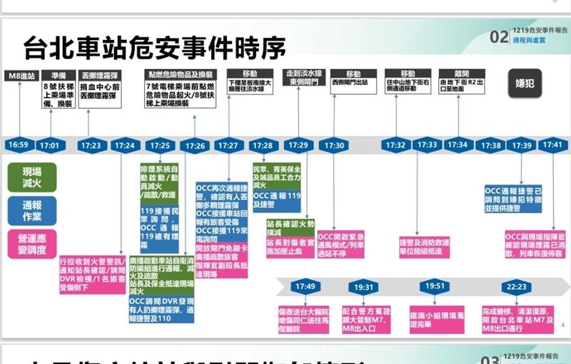 游淑慧列出北捷提供的專案報告清楚時序。（圖／翻攝自游淑慧臉書）