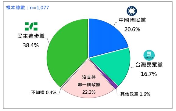 台灣民意基金會公布12月政黨支持度（圖／台灣民意基金會提供）