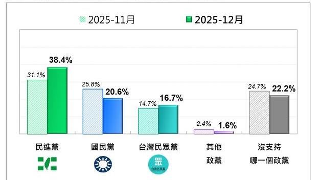 台灣民意基金會公布12月政黨支持度（圖／台灣民意基金會提供）