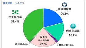 台灣民意基金會公布12月政黨支持度（圖／台灣民意基金會提供） 