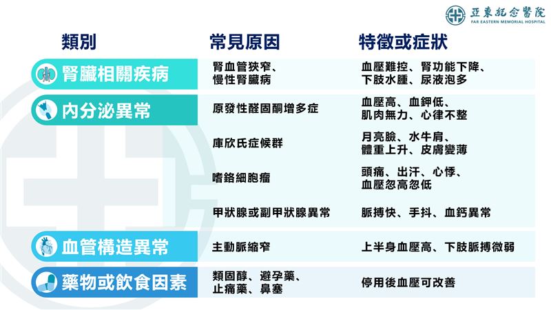 次發性高血壓四大類別解析。（圖／亞東醫院提供）