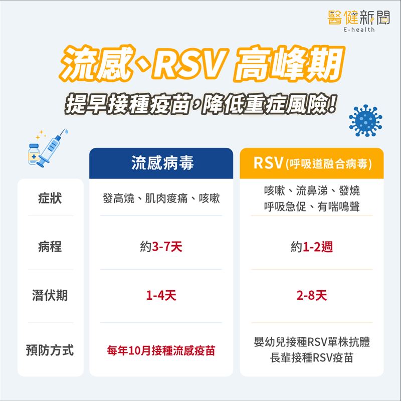 流感、RSV高峰期！ 提早接種疫苗，降低重症風險。（圖／醫健新聞網提供）