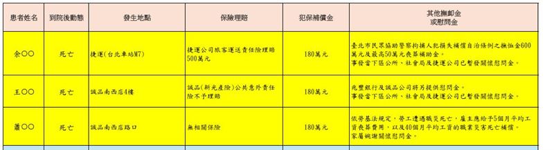 北市法務局說明1219案件的賠償情形。（圖／北市法務局提供）
