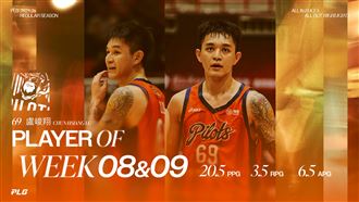 盧峻翔率隊開季4連勝　榮獲單週MVP