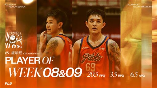 盧峻翔率隊開季4連勝　榮獲單週MVP