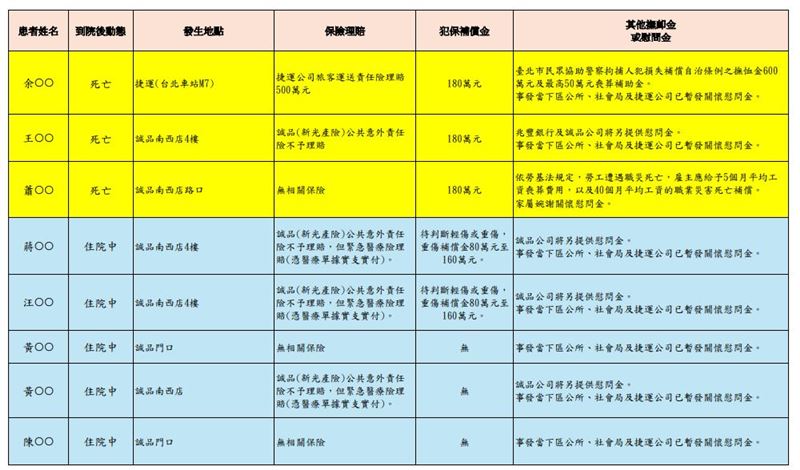 北市法務局提供1219亡者及住院傷者的補償慰問。（圖／北市法務局提供）