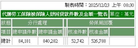 勞保紓困貸款申請件數已達8萬4181件，申請總金額為84億282元；其中核准件數為5萬2742件，核准金額達52億6788元。（圖／土地銀行提供）