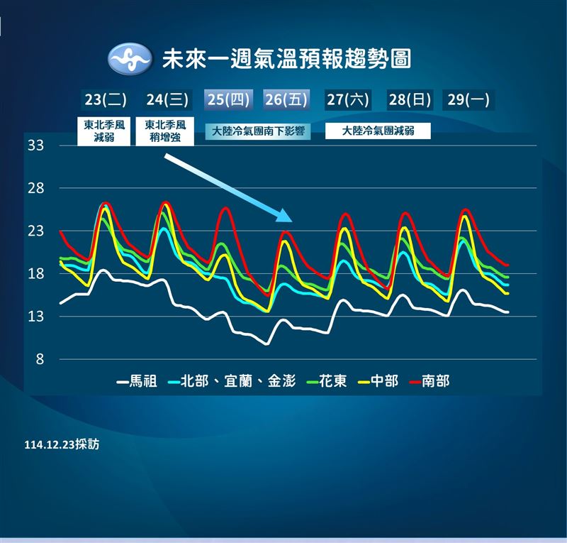 未來一週溫度。（圖／氣象署）