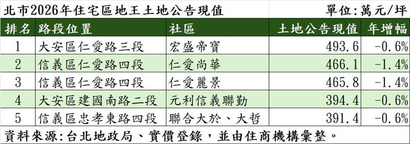 2026年五大住宅地王公告現值。（圖／住商機構提供）