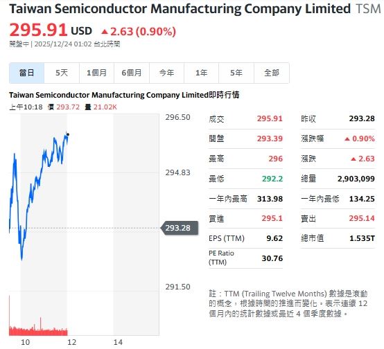 台積電ADR今天盤中小漲0.90%。（圖／翻攝Yahoo!股市）