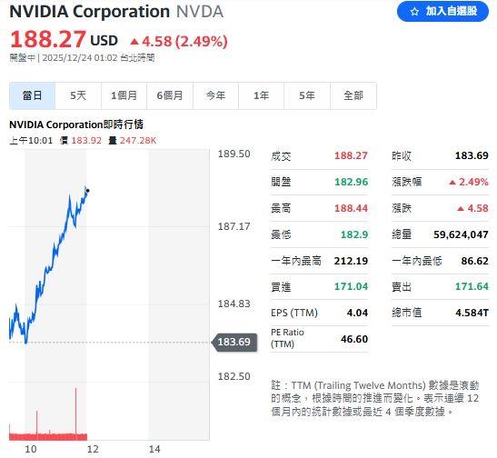 輝達守住紅盤，盤中漲幅逾2%。（圖／翻攝Yahoo!股市）