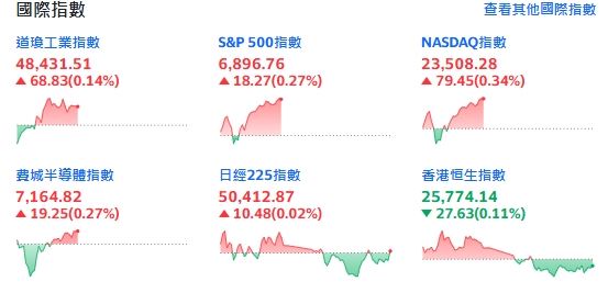 GDP掀牌！美股四指今天開盤震盪，盤中翻紅。（圖／翻攝Yahoo!股市）