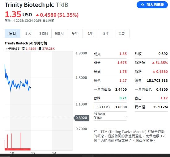 生技股Trinity Biotech受利多影響，今天一度飆逾90%，盤中回落漲幅仍逾50%。（圖／翻攝Yahoo!股市）
