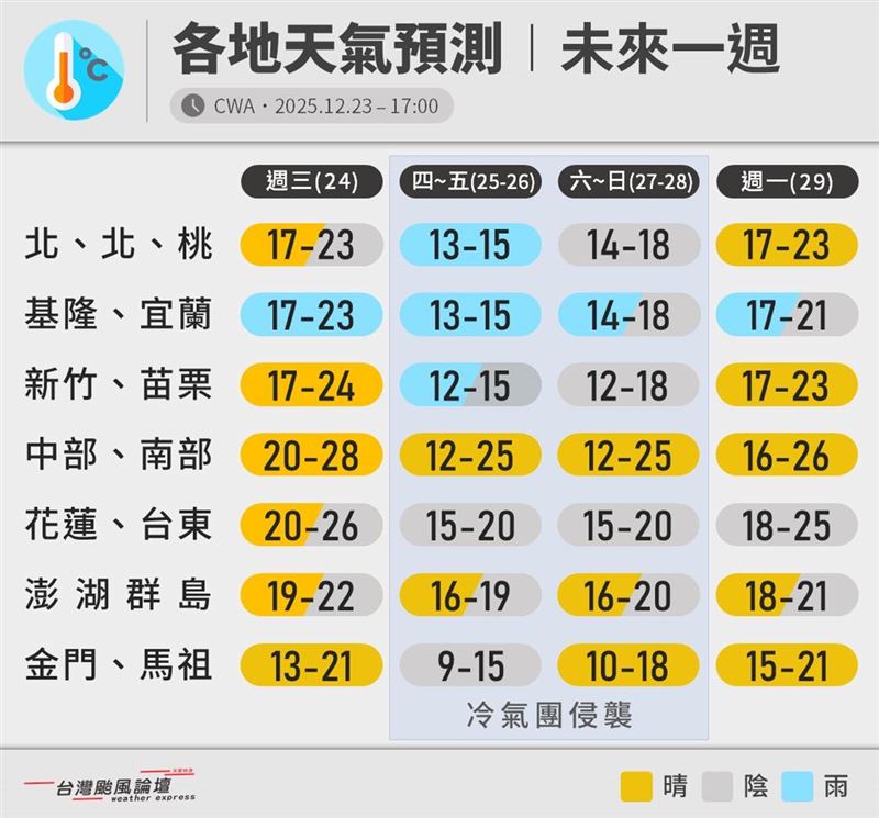 台灣颱風論壇預測，本波冷氣團最有感的時間為今夜至週末。（圖／翻攝自台灣颱風論壇｜天氣特急臉書）