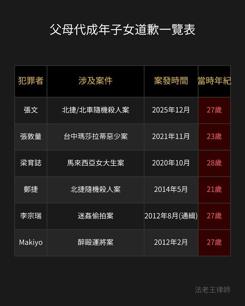 王至德律師製作一張表並說，父母該為幾歲的孩子做錯事而道歉？（圖／翻攝自王至德律師臉書）