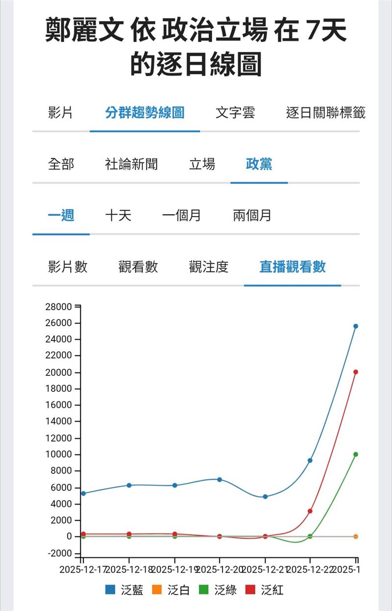 鄭麗文大鬧東吳的事件，用她一貫衝突激化、極端語言搶聲量的方式傳揚主張。（圖／翻攝自聲量看政治）