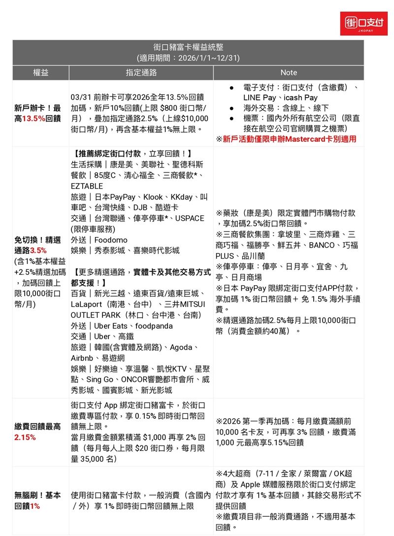 台新銀行與街口支付強強聯手，2026年推出全新「街口豬富卡」（圖）。主打權益免切換，精選通路享3.5%回饋；新戶申辦更享全年加碼，海外消費與機票回饋狂衝13.5%。備受期待的「繳費神卡」機制也強勢回歸，首季限時加碼最高可享5.15%回饋。（圖／街口支付提供）
