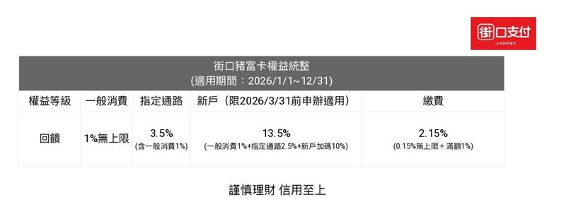 台新銀行與街口支付強強聯手，2026年推出全新「街口豬富卡」（圖）。主打權益免切換，精選通路享3.5%回饋；新戶申辦更享全年加碼，海外消費與機票回饋狂衝13.5%。備受期待的「繳費神卡」機制也強勢回歸，首季限時加碼最高可享5.15%回饋。（圖／街口支付提供）