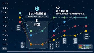 冷氣團報到低溫急凍12℃　半個台灣都有雨