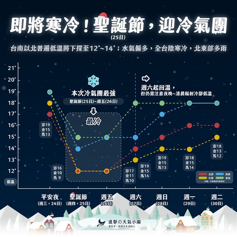 「進擊の天氣小編」表示，明日將有一波「濕冷型冷氣團」抵達。（圖／翻攝自進擊の天氣小編臉書）