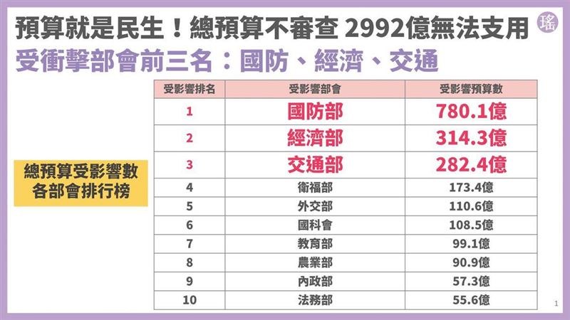 吳思瑤今（24）天貼出一張圖表指出，國家不可一日無國防，但藍白偏偏一天都不審預算。（圖／翻攝自吳思瑤臉書）