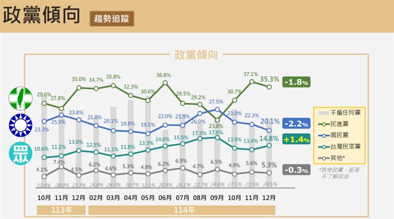震傳媒最新民調圖表。（圖／震傳媒提供）